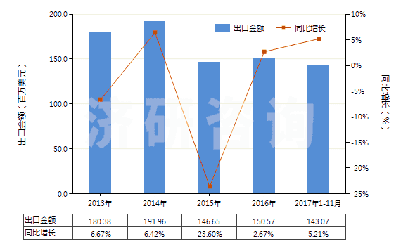 2013-2017年11月中國聚四氟乙烯制非泡沫塑料板,片,箔(含膜及扁條,未用其他材料層壓,支撐或類似方法合制)(HS39209910)出口總額及增速統(tǒng)計(jì)